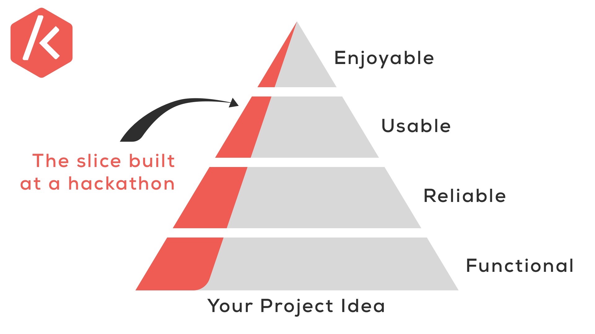 Your hackathon project should aim to be functional, reliable, useable and enjoyable, not just functional